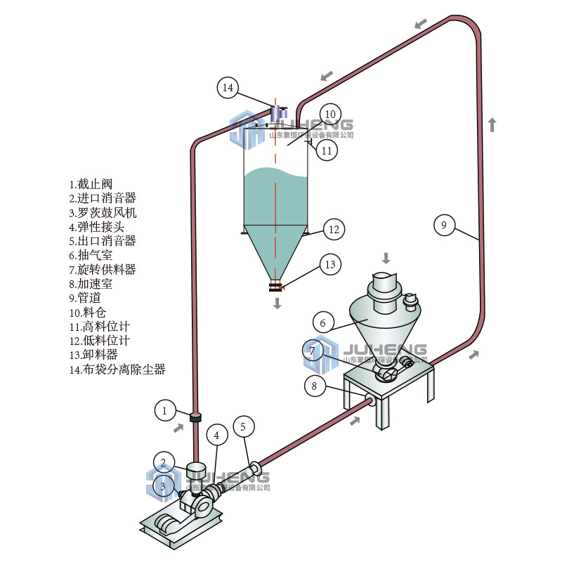 石粉氣力輸送系統(tǒng)的設計