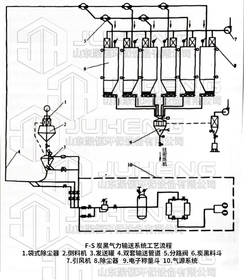 炭黑氣力輸送系統(tǒng)紙質(zhì)