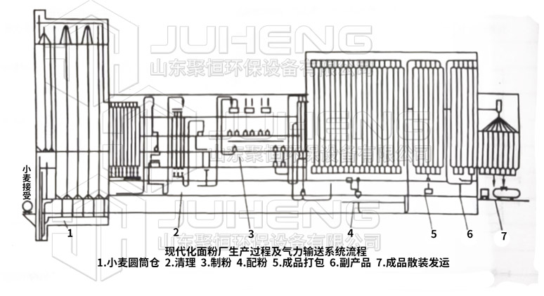 面粉廠氣力輸送系統(tǒng)