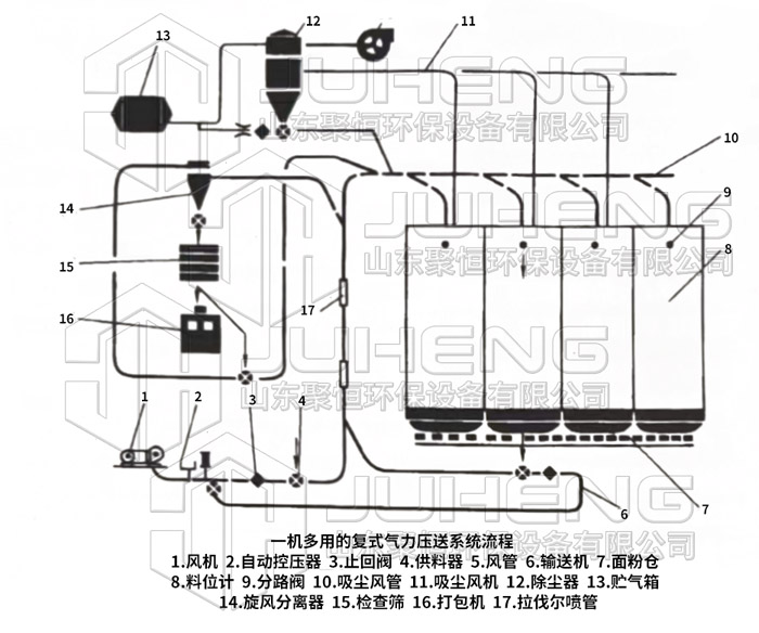 一機(jī)多用氣力輸送系統(tǒng)