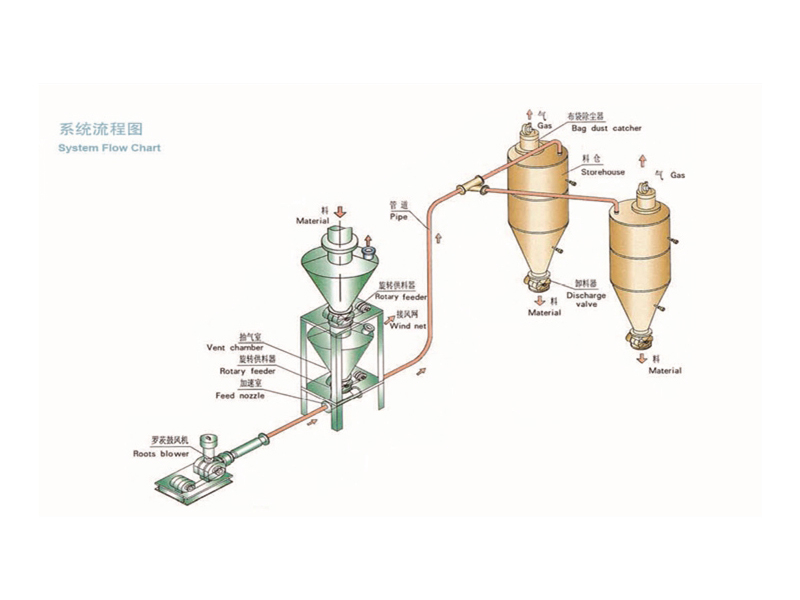 旋轉(zhuǎn)供料器的故障及排除方法